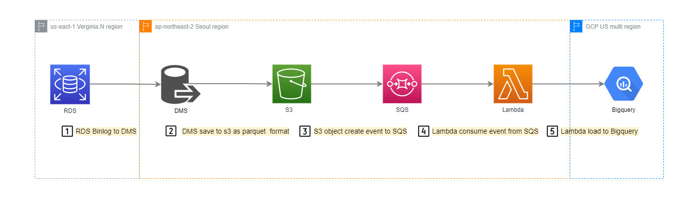 Multi-Cloud Real-time Data Pipeline (AWS ↔ GCP)