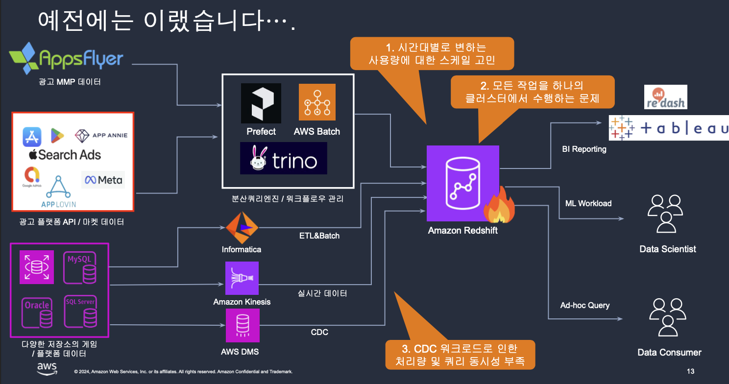 기존 아키텍처