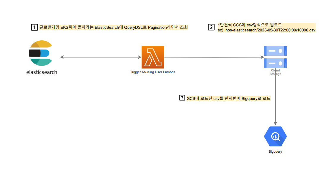 ElasticSearch