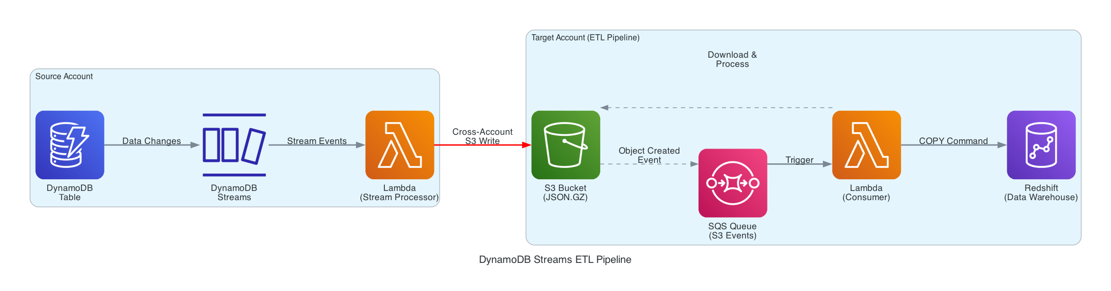 DynamoDB Streams